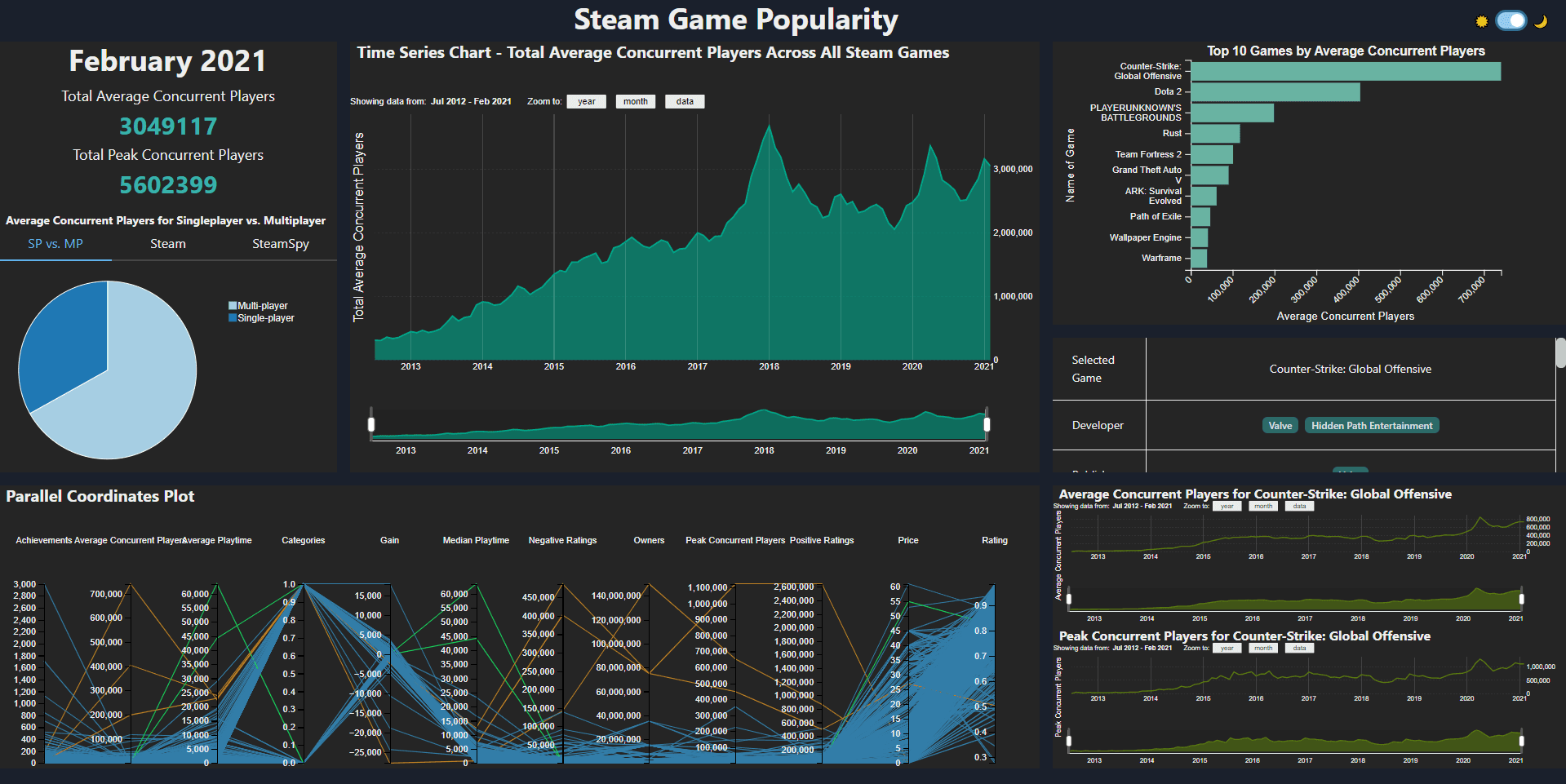 Steam Game Popularity Dashboardy